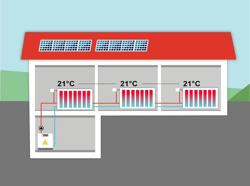 Schema einer Heizungsanlage mit hydraulischem Abgleich: 21 °C in allen drei Räumen