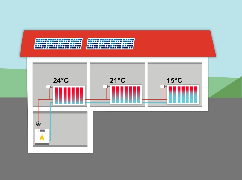 Schema einer Heizungsanlage ohne hydraulischen Abgleich: 24 °C im ersten Raum, 21 °C im mittleren und nur 15 °C im entferntesten Raum