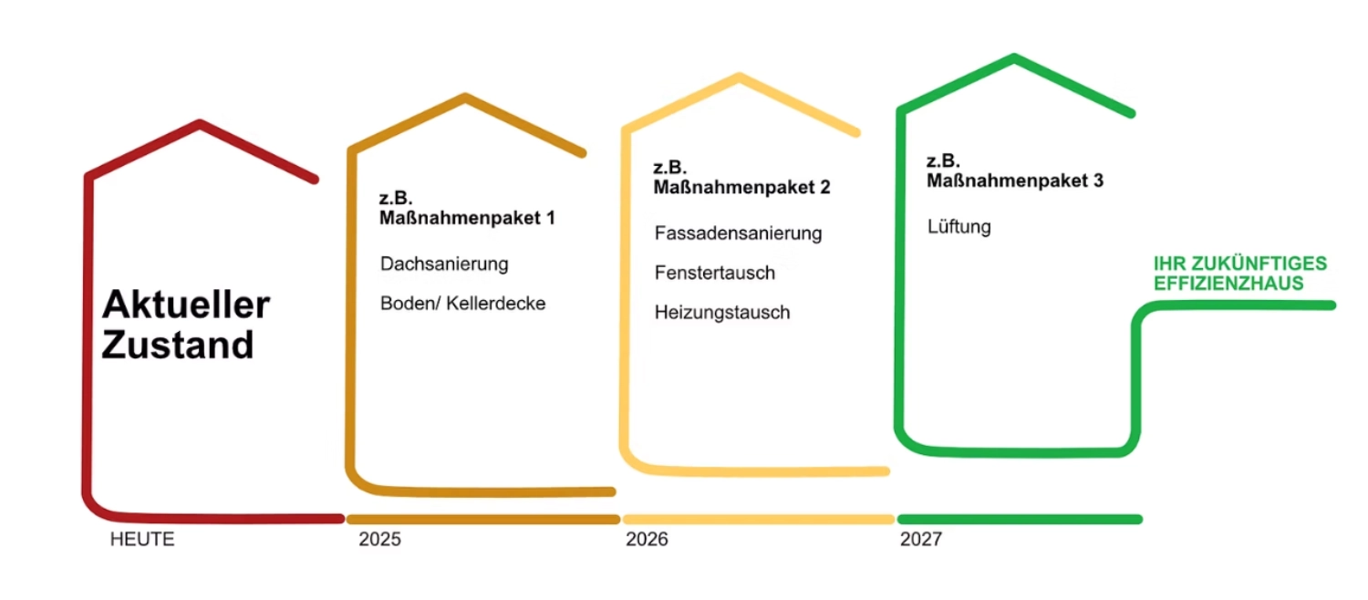 Visualisierung eines individuellen Sanierungsfahrplans (iSFP) mit Effizienzklassen-Skala